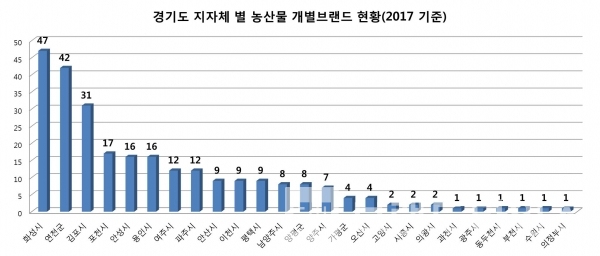 경기도 지자체 농산물 개별브랜드 현황(그래프=브랜딩그룹, 자료:농림축산식품부)