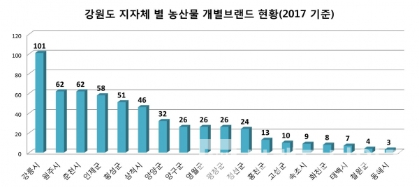 강원도 지자체 농산물 개별브랜드 현황(그래프=브랜딩그룹, 자료:농림축산식품부)