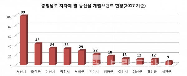 충청남도 지자체 농산물 개별브랜드 현황(그래프=브랜딩그룹, 자료:농림축산식품부)