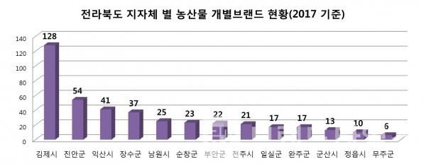 전라북도 지자체 농산물 개별브랜드 현황(그래프=브랜딩그룹, 자료:농림축산식품부)