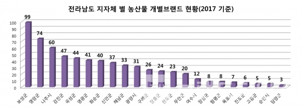 전라남도 지자체 농산물 개별브랜드 현황(그래프=브랜딩그룹, 자료:농림축산식품부)