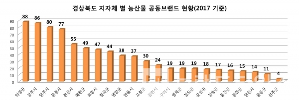 경상북도 지자체 농산물 개별브랜드 현황(그래프=브랜딩그룹, 자료:농림축산식품부)