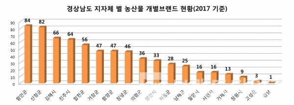 경상남도 지자체 농산물 개별브랜드 현황(그래프=브랜딩그룹, 자료:농림축산식품부)