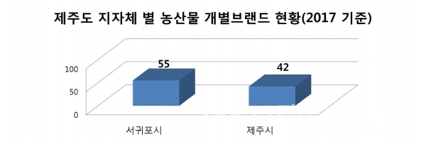 제주도 지자체 농산물 개별브랜드 현황(그래프=브랜딩그룹, 자료:농림축산식품부)