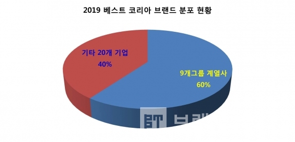 2019 베스트 코리아 브랜드 50대 브랜드 분포 현황(그래프=브랜딩그룹, 자료=인터브랜드코리아)