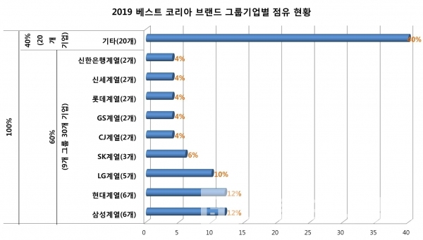 2019 베스트 코리아 브랜드 그룹기업별 점유 현황(그래프=브랜딩그룹, 자료=인터브랜드코리아)