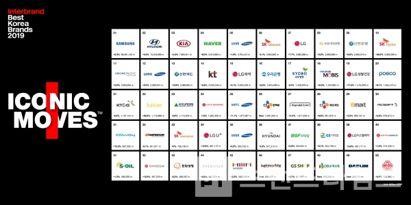 2019 베스트 코리아 브랜드, 사진=인터브랜드코리아 제공