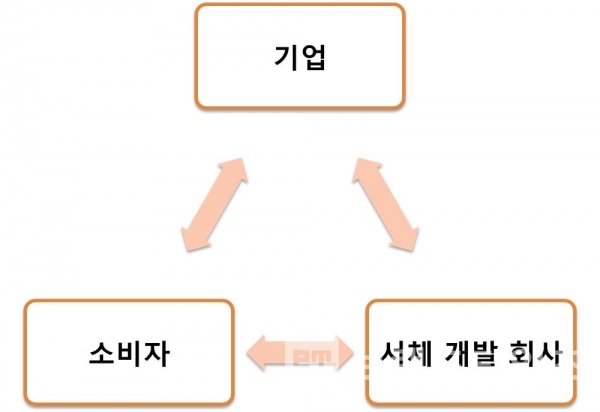 무료서체 배포 브랜드노믹스 구조(사진=한그리아 제공)