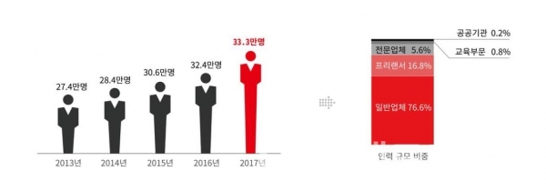 2017 디자인 인력 규모, 그래프=산업통상자원부, 한국디자인진흥원 2018년 산업디자인통계조사 보고서