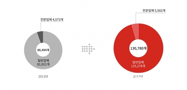 2017 디자인산업 업체(기관) 수, 그래프=산업통상자원부, 한국디자인진흥원 2018년 산업디자인통계조사 보고서