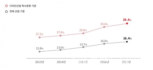 2017 디자인 활용률, 그래프=산업통상자원부, 한국디자인진흥원 2018년 산업디자인통계조사 보고서