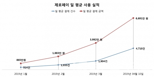 제로페이 일 평균 결제 금액과 일 평균 결제 건수. 그래프=브랜딩그룹. 자료=중소벤처기업부