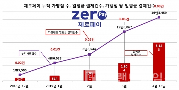 제로페이 누적가맹점 수, 일평균 결제 건수, 가맹점 당 일평균 결제건수. 그래프=브랜딩그룹. 자료=중소벤처기업부