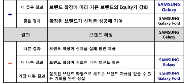 삼성 갤럭시 브랜드 확장에 따른 예상되는 결과. 그림=브랜딩그룹