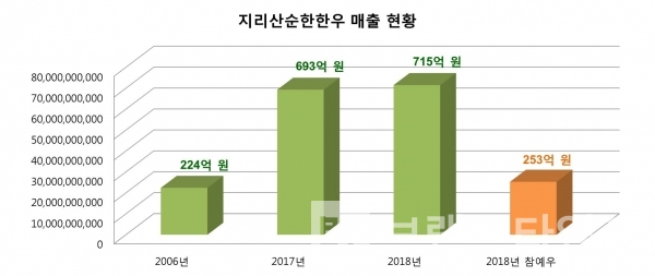 지리산순한한우 매출 현황. 자료=지리산순한한우제공. 그래프=브랜딩그룹