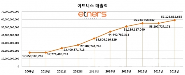 경졍지원 플랫폼 전문기업 이트너스 매출현황. 자료=금감원전자공시시스템. 그래프=브랜딩그룹