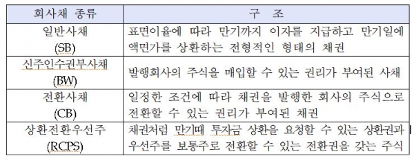 회사채 종류