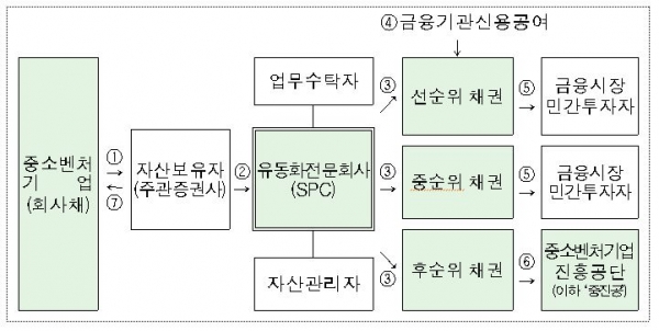 스케일업금융 발행구조