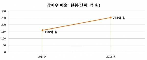 참예우 매출 현황. 자료=참예우 제공. 그래프=브랜딩그룹