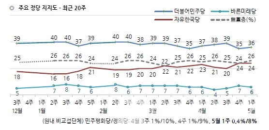 최근 20주 주요 정당 지지도. 자료=한국갤럽