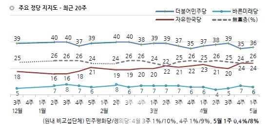 최근 20주 주요 정당 지지도. 자료=한국갤럽