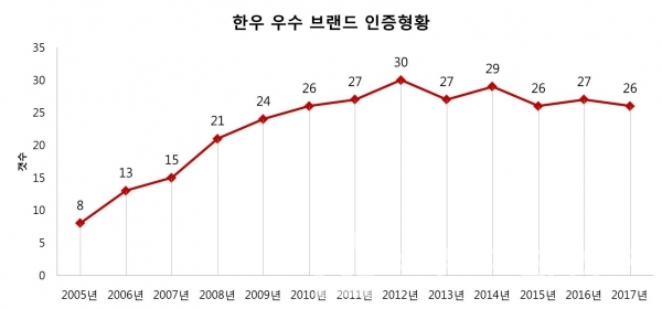 한우 우수 브랜드 인증현황. 자료=축산물브랜드종합서비스. 그래프=브랜딩그룹