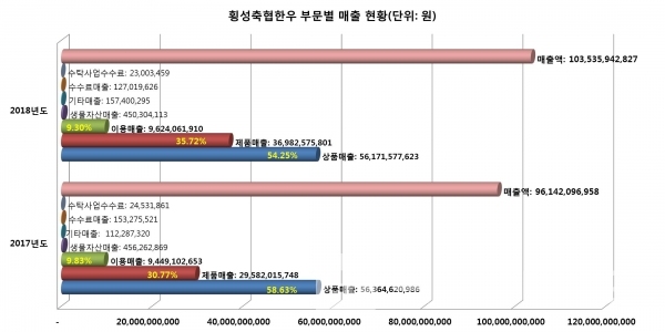 횡성축협한우 매출 현황. 자료=횡성축협제공. 그래프=브랜딩그룹