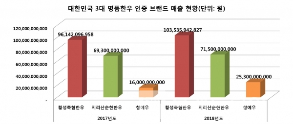 국내 국가명품한우 인증 브랜드 ‘횡성축협한우, 지리산순한한우, 참예우’ 매출 현황. 자료=횡성축협, NH지리산순한한우조합공동사업법인, NH참예우조합공동사업법인 제공. 그래프=브랜딩그룹