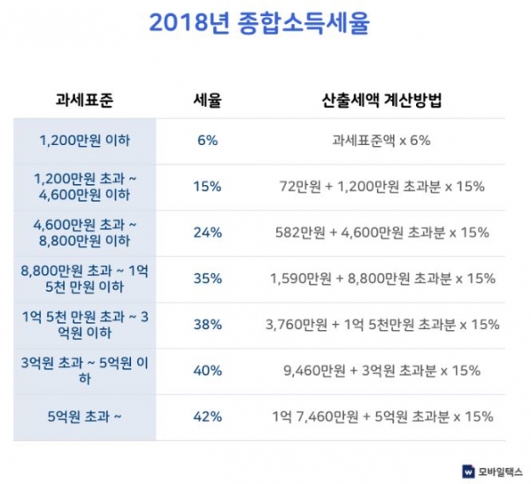 2018년 종합소득세율