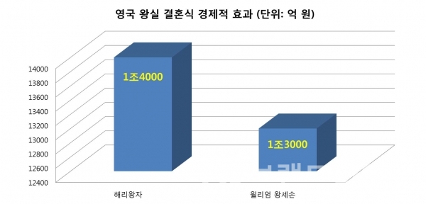 2018년 5월 해리왕자 결혼식과 2011년 윌리엄 왕세손 결혼식 경제적 효과. 그래프=브랜딩그룹