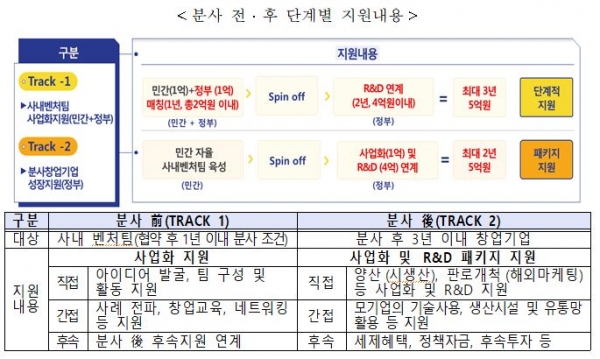 분사 전․후 단계별 지원내용