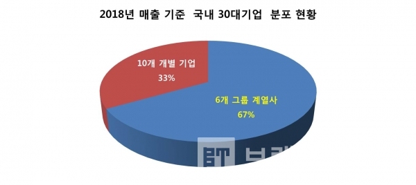 30대 기업 그룹 계열사와 개별 기업 분포 현황. 자료=CEO스코어. 그래프=브랜딩그룹