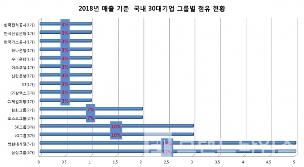 30대 기업 그룹 계열사와 개별 기업 점유 현황. 자료=CEO스코어. 그래프=브랜딩그룹