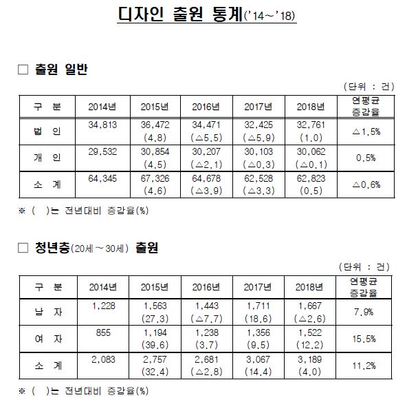 디자인 출원 통계자료, 특허청