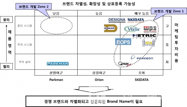 대영아이이티 브랜드 네임 개발 전략 매트릭스. 자료=브랜딩그룹