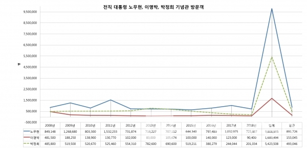 전직 대통령 노무현, 이명박, 박정희 기념관 방문객 현황. 자료: 노무현(봉하마을) / 박정희(구미시), 이명박(포항시: 2018년 확인 불가 추정치). 그래프=브랜딩그룹