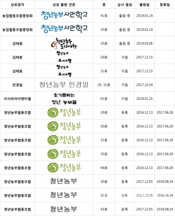 특허청에 출원 및 등록되어 있는 ‘청년농부’ 관련 상표 현황. 도표=브래딩그룹