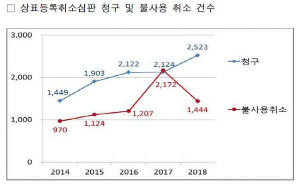 상표등록취소심판 청구 및 불사용 취소 건수