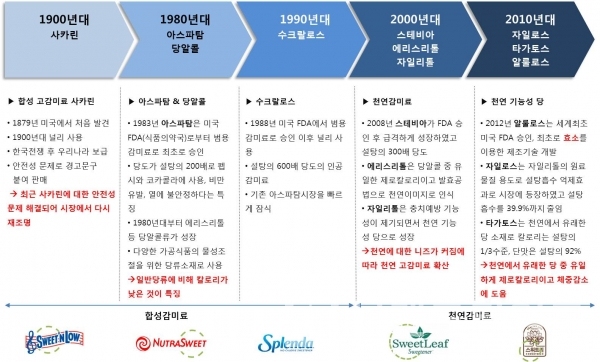 당류의 시대별 변천사/사진제공=브랜딩그룹