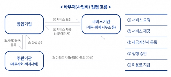 바우처(사업비) 집행흐