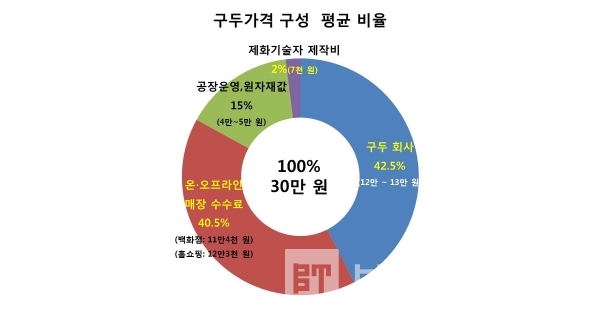 제화노동자 권리찾기 사업단에서 발표한 구두 가격 구성 비율 / 그래프=브랜딩그룹