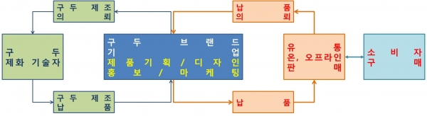 구두 제조와 유통 과정 / 그림=브랜딩그룹