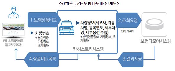 카히스토리-보험다모아 연계도, (손해보험협회 자료)