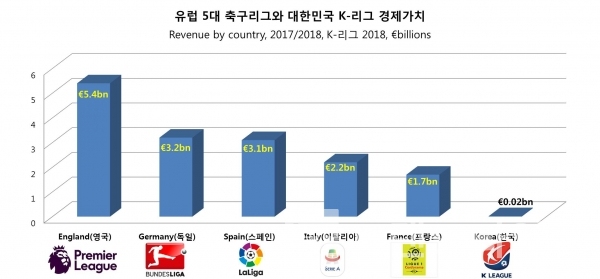 유럽 5대 축구리그와 대한민국 K-리그 경제가치 / 자료=딜로이트, BBC / 그래프=브랜딩그룹