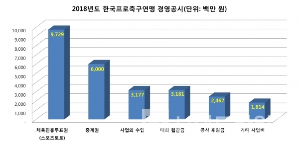 2018년도 한국프로축구연맹 경영현황/그래프=브랜딩그룹/자료=한국프로축구연맹