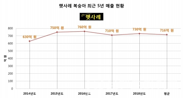 햇사레 복숭아 최근 5년간 매출액 현황/자료=햇사레과일조합공동사업법인/그래프=브랜딩그룹