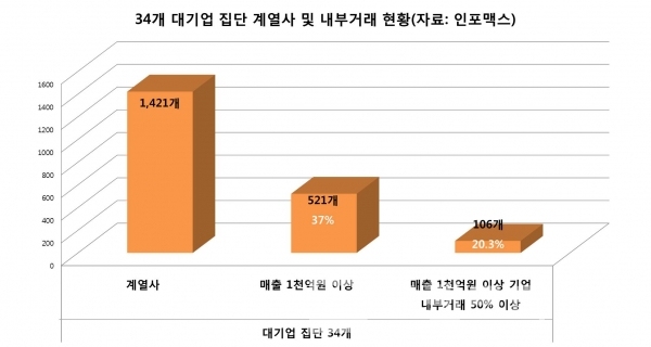 34개 대기업집단 계열사 1,421곳 중 매출 1천억원 이상 521곳, 이 중 매출 50%이상 내부거래 현황/자료=인포맥스/그래프=브랜딩그룹