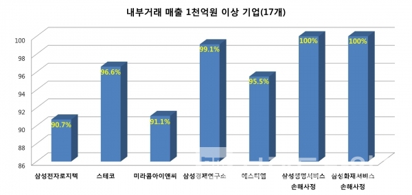 4개 대기업 집단 매출 1천억원 이상 계열사 중 내부거래 비중이 50% 이상인 기업 현황/자료=인포맥스/그래프=브랜딩그룹