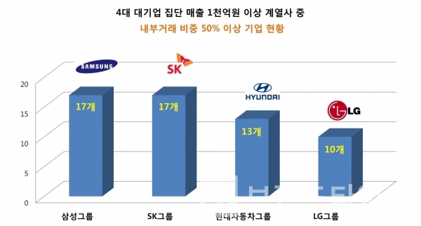 삼성그룹 계열사 중 내부거래 비중이 90%를 기업은 7개로 나타났다./자료=인포맥스/그래프=브랜딩그룹