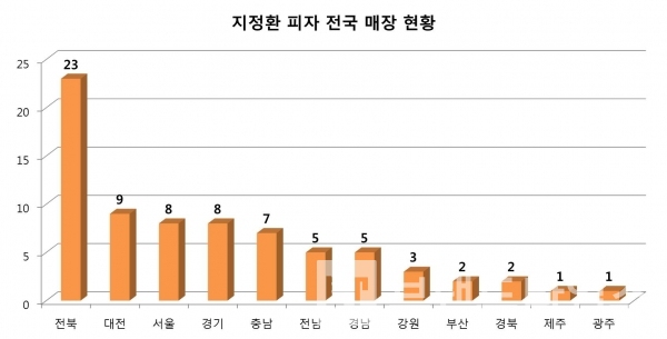 지정환피자 전국 가맹점 현황/자료=정담에프에스/그래프=브랜딩그룹